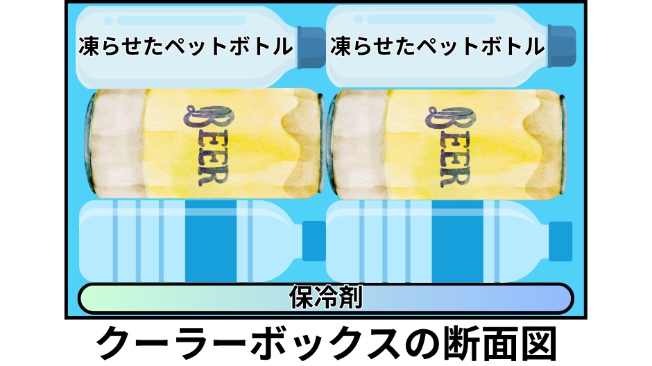 クーラーボックスの断面図
